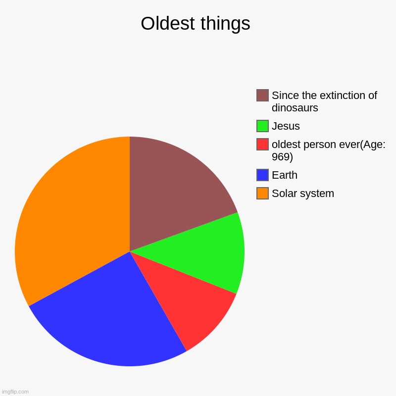 Oldest things | Oldest things | Solar system, Earth, oldest person ever(Age: 969) , Jesus, Since the extinction of dinosaurs | image tagged in charts,pie charts | made w/ Imgflip chart maker