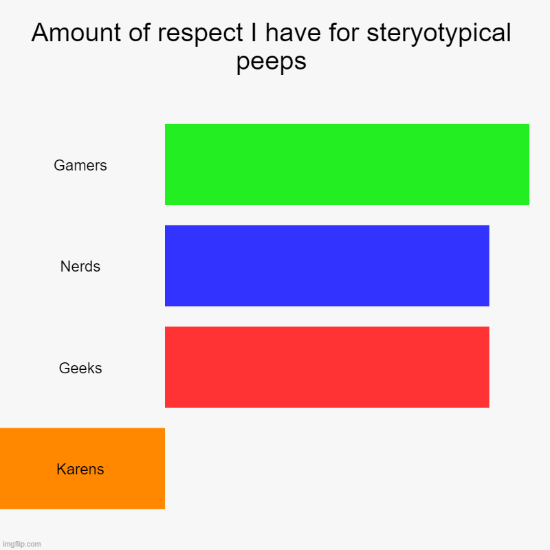 Stereotypical respect | Amount of respect I have for steryotypical peeps | Gamers, Nerds, Geeks, Karens | image tagged in charts,bar charts,karen,geek,memes,funny | made w/ Imgflip chart maker