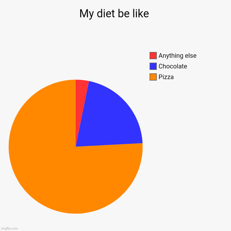 It's True | My diet be like | Pizza, Chocolate , Anything else | image tagged in charts,pie charts | made w/ Imgflip chart maker