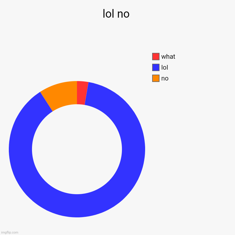 lol no | no, lol, what | image tagged in charts,donut charts | made w/ Imgflip chart maker