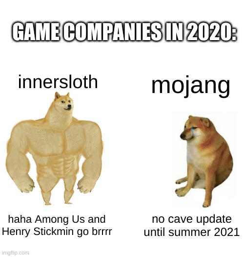 this is true | GAME COMPANIES IN 2020:; innersloth; mojang; haha Among Us and Henry Stickmin go brrrr; no cave update until summer 2021 | image tagged in memes,buff doge vs cheems,gaming,2020,funny | made w/ Imgflip meme maker