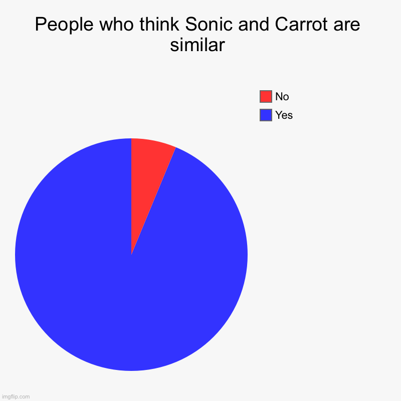 Sonic Similarity pie chart | People who think Sonic and Carrot are similar | Yes, No | image tagged in charts,pie charts | made w/ Imgflip chart maker