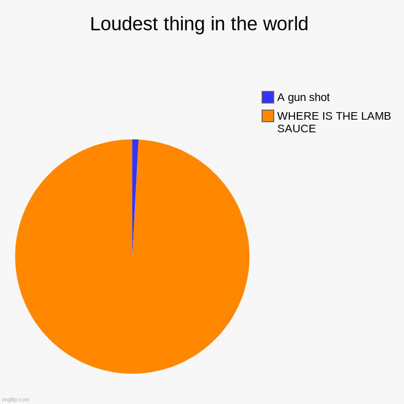 Loudest thing in the world | WHERE IS THE LAMB SAUCE, A gun shot | image tagged in charts,pie charts | made w/ Imgflip chart maker