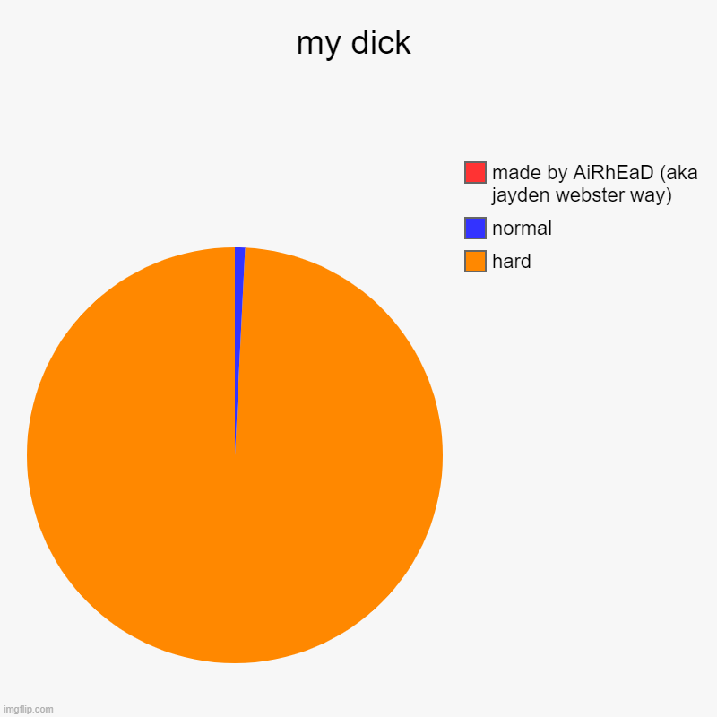 my dick | hard, normal, made by AiRhEaD (aka jayden webster way) | image tagged in charts,pie charts | made w/ Imgflip chart maker