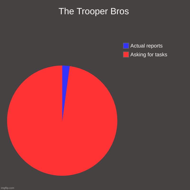 The Trooper Bros | Asking for tasks, Actual reports | image tagged in charts,pie charts | made w/ Imgflip chart maker