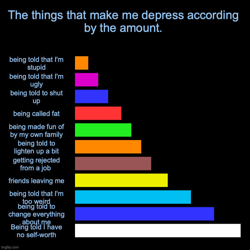 The things that make me depress according by the amount. | The things that make me depress according by the amount. | being told that I'm stupid, being told that I'm ugly, being told to shut up, bein | image tagged in charts,bar charts,depression,insults,sadness,self-worth | made w/ Imgflip chart maker