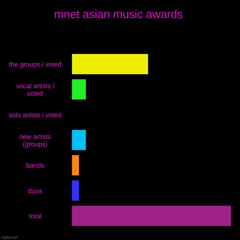 my 2020 mama voted chart | mnet asian music awards | the groups i voted, vocal artists i voted, solo artists i voted, new artists (groups), bands, duos, total | image tagged in charts,bar charts,kpop | made w/ Imgflip chart maker