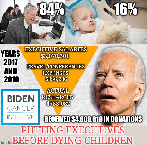 Biden Cancer Initiative Inc - Practicing Top Down Research | 16%; 84%; YEARS 2017 AND  2018; EXECUTIVE SALARIES
$3,070,301; TRAVEL/CONFERENCES 
EXPENSES 
$956,236; ACTUAL 
RESEARCH? 
$783,082; RECEIVED $4,809,619 IN DONATIONS; PUTTING EXECUTIVES BEFORE DYING CHILDREN | image tagged in fraud,joe biden,cancer,children,communist socialist,scammers | made w/ Imgflip meme maker