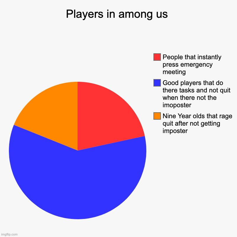 Players in among us | Nine Year olds that rage quit after not getting imposter, Good players that do there tasks and not quit when there not | image tagged in charts,pie charts | made w/ Imgflip chart maker