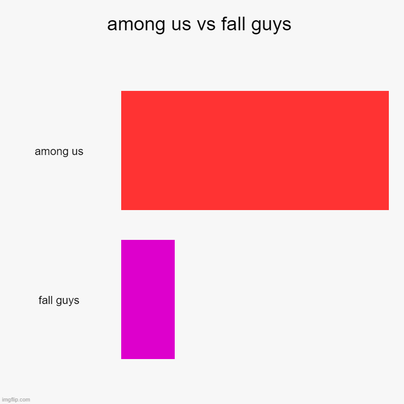 among us vs fall guys | among us, fall guys | image tagged in charts,bar charts | made w/ Imgflip chart maker