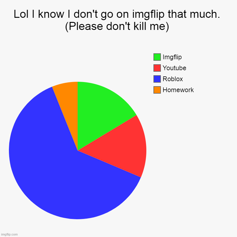 Lol I know I don't go on imgflip that much. (Please don't kill me) | Homework, Roblox, Youtube, Imgflip | image tagged in charts,pie charts | made w/ Imgflip chart maker