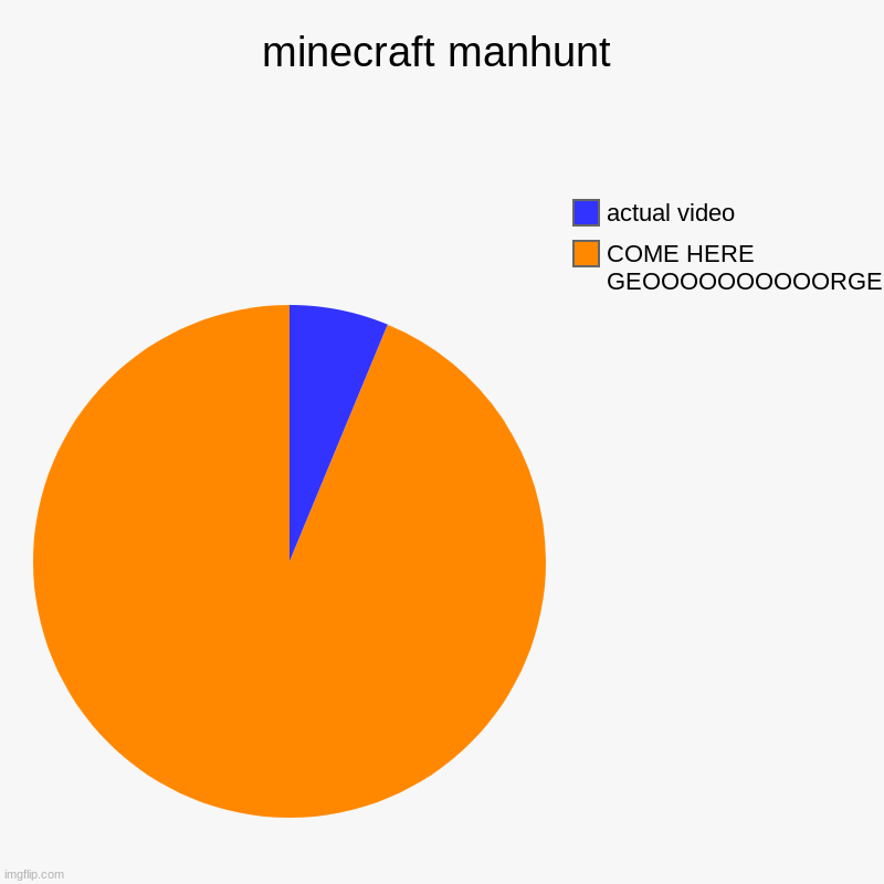 :P | minecraft manhunt | COME HERE GEOOOOOOOOOORGE!, actual video | image tagged in charts,pie charts | made w/ Imgflip chart maker