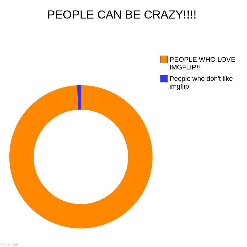 PEOPLE CAN BE CRAZY!!!! | People who don't like imgflip, PEOPLE WHO LOVE IMGFLIP!!! | image tagged in charts,donut charts | made w/ Imgflip chart maker