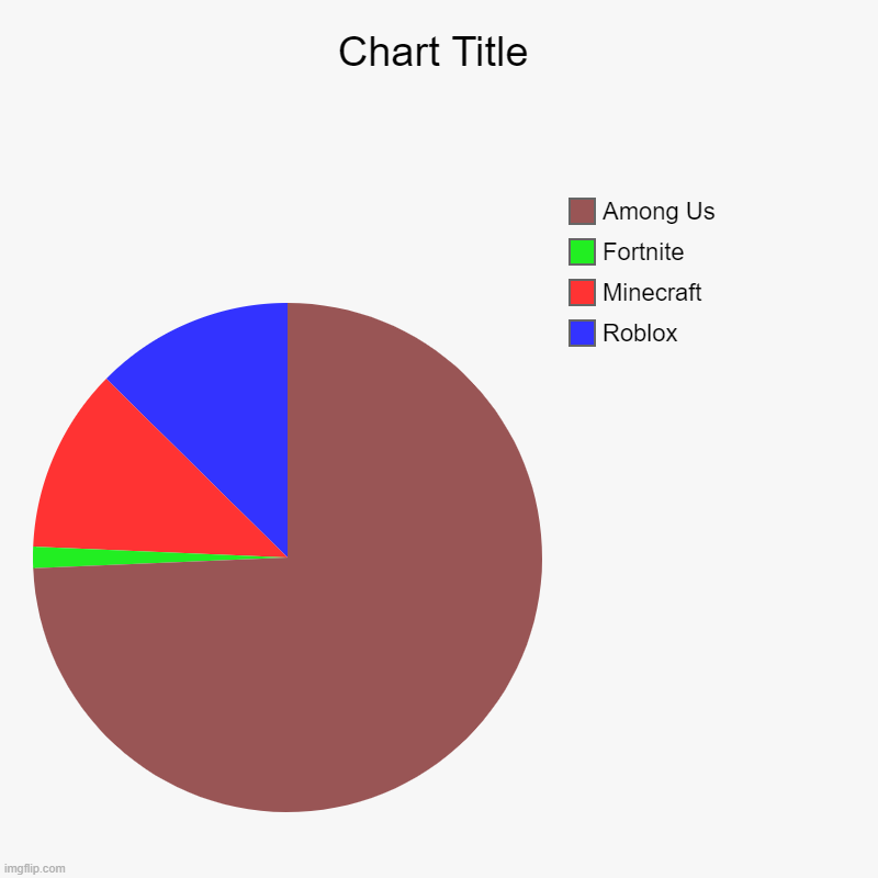 Roblox, Minecraft, Fortnite, Among Us | image tagged in charts,pie charts | made w/ Imgflip chart maker