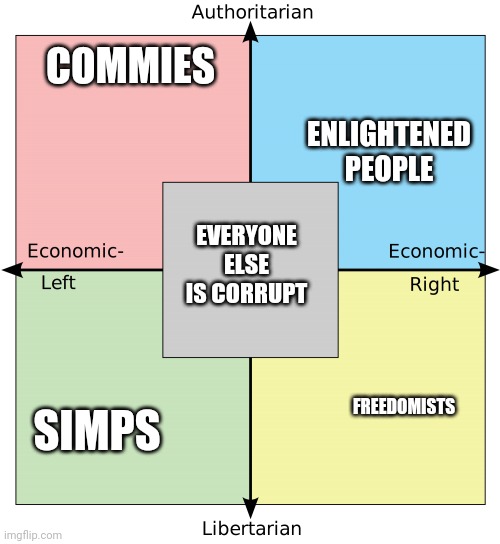Political Compass with Centrism | COMMIES; ENLIGHTENED PEOPLE; EVERYONE ELSE IS CORRUPT; FREEDOMISTS; SIMPS | image tagged in political compass with centrism | made w/ Imgflip meme maker