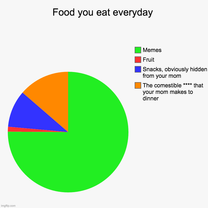 the food | Food you eat everyday | The comestible **** that your mom makes to dinner, Snacks, obviously hidden from your mom, Fruit, Memes | image tagged in charts,pie charts | made w/ Imgflip chart maker