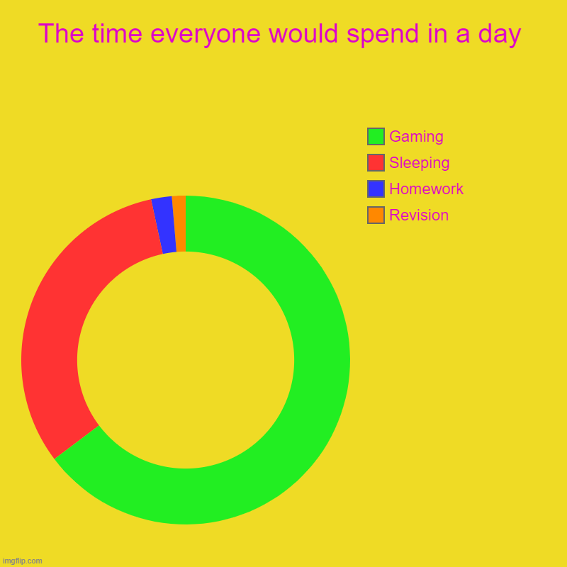 The time everyone would spend in a day | Revision, Homework, Sleeping, Gaming | image tagged in charts,donut charts | made w/ Imgflip chart maker