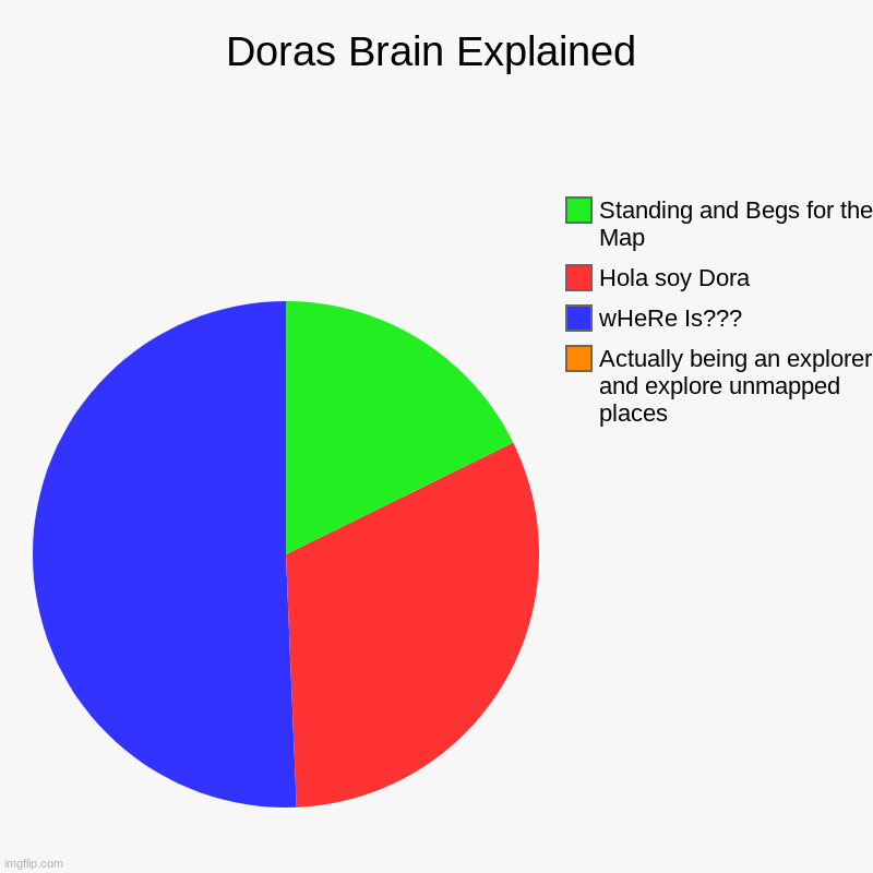 Doras Brain Explained | Actually being an explorer and explore unmapped places, wHeRe Is???, Hola soy Dora, Standing and Begs for the Map | image tagged in charts,pie charts | made w/ Imgflip chart maker