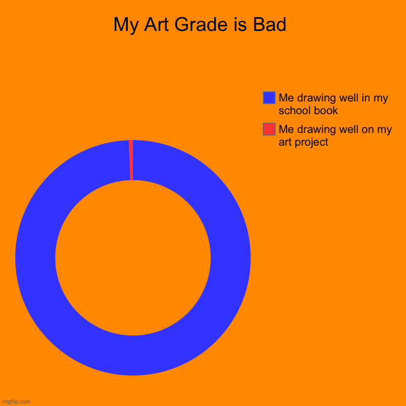 Pain for Art Grade | My Art Grade is Bad | Me drawing well on my art project, Me drawing well in my school book | image tagged in charts,donut charts,bruh moment,this is not okie dokie | made w/ Imgflip chart maker