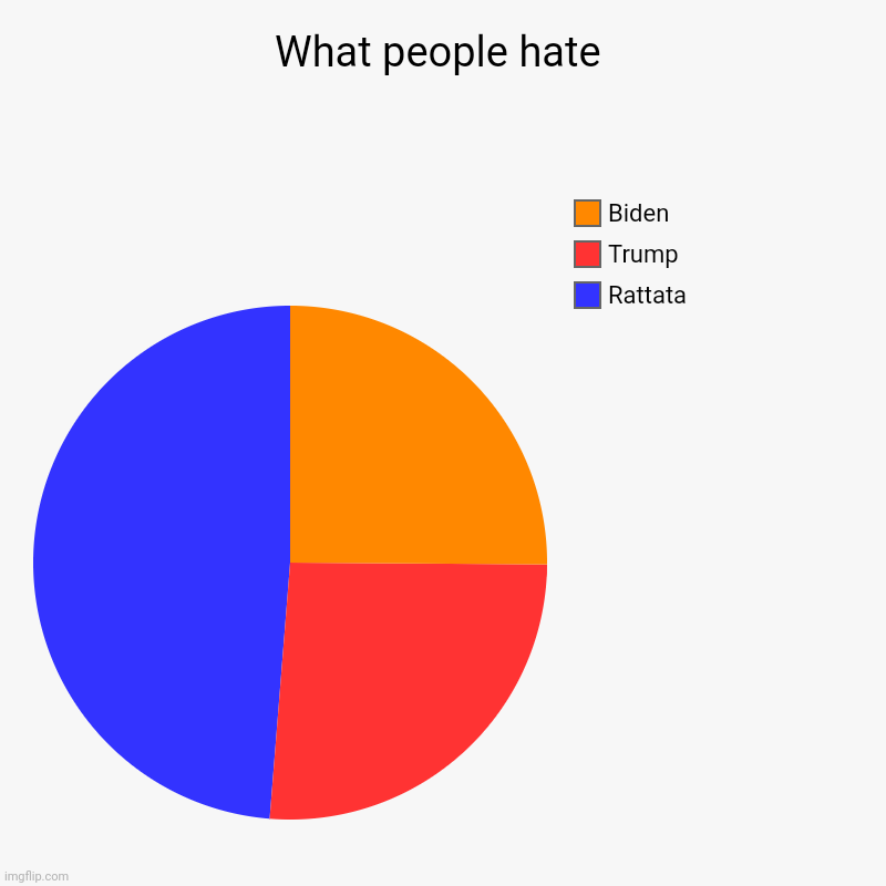 What people hate | Rattata, Trump, Biden | image tagged in charts,pie charts | made w/ Imgflip chart maker
