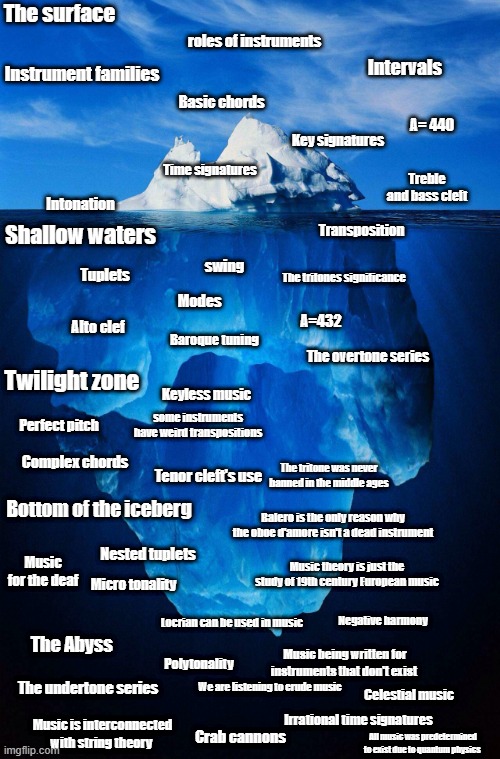 The Music Theory Iceberg (Updated) | The surface; roles of instruments; Instrument families; Intervals; Basic chords; A= 440; Key signatures; Time signatures; Treble and bass cleft; Intonation; Shallow waters; Transposition; swing; The tritones significance; Tuplets; Modes; A=432; Alto clef; Baroque tuning; The overtone series; Twilight zone; Keyless music; some instruments have weird transpositions; Perfect pitch; Complex chords; The tritone was never banned in the middle ages; Tenor cleft's use; Bottom of the iceberg; Balero is the only reason why the oboe d'amore isn't a dead instrument; Music for the deaf; Nested tuplets; Music theory is just the study of 19th century European music; Micro tonality; Locrian can be used in music; Negative harmony; The Abyss; Music being written for instruments that don't exist; Polytonality; We are listening to crude music; The undertone series; Celestial music; Irrational time signatures; Music is interconnected with string theory; Crab cannons; All music was predetermined to exist due to quantum physics | image tagged in iceberg | made w/ Imgflip meme maker