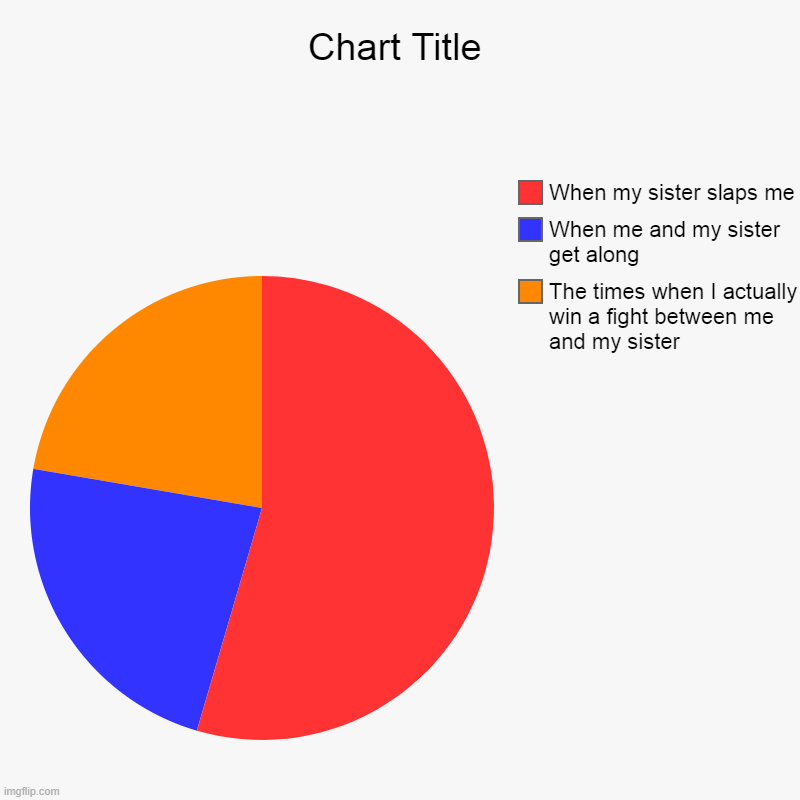 The times when I actually win a fight between me and my sister, When me and my sister get along, When my sister slaps me | image tagged in charts,pie charts | made w/ Imgflip chart maker