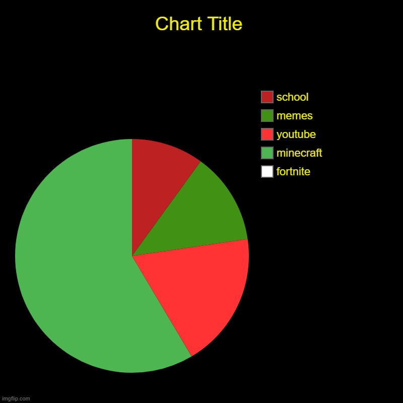 fortnite, minecraft, youtube, memes, school | image tagged in charts,pie charts | made w/ Imgflip chart maker