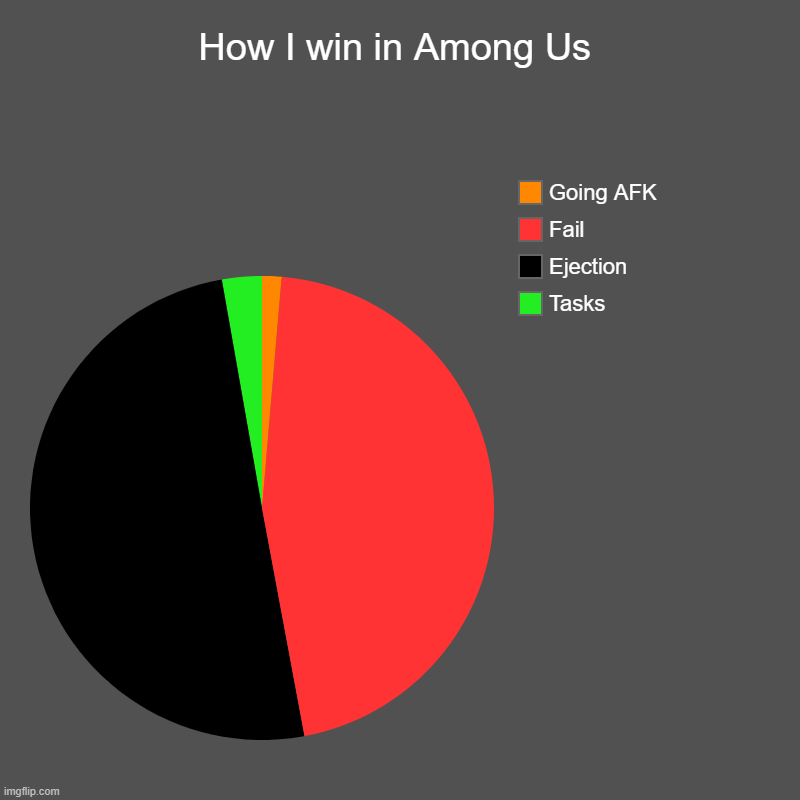 How I win in Among Us | Tasks, Ejection, Fail, Going AFK | image tagged in charts,pie charts | made w/ Imgflip chart maker