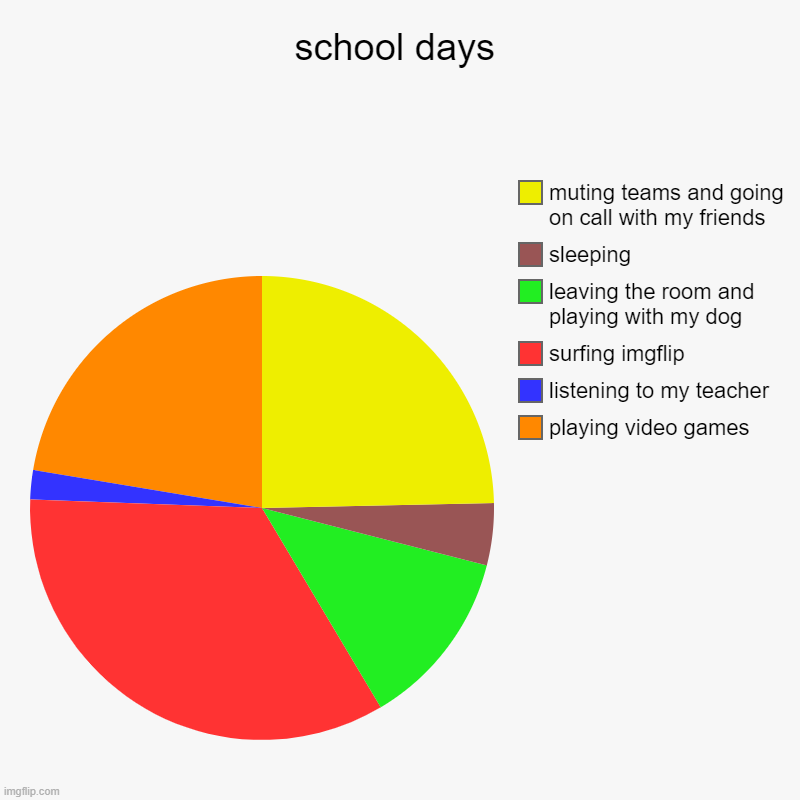 school days | school days | playing video games, listening to my teacher, surfing imgflip, leaving the room and playing with my dog, sleeping, muting team | image tagged in charts,pie charts | made w/ Imgflip chart maker