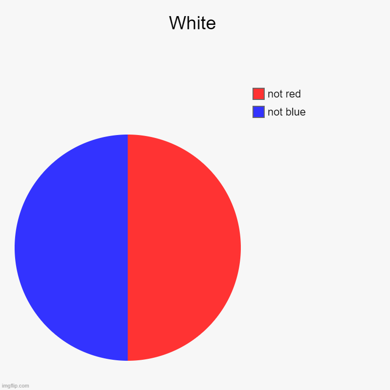 White | not blue, not red | image tagged in charts,pie charts | made w/ Imgflip chart maker