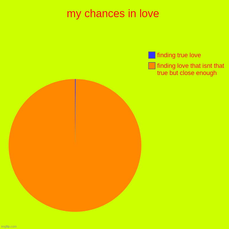 my chances in love | finding love that isnt that true but close enough, finding true love | image tagged in charts,pie charts | made w/ Imgflip chart maker