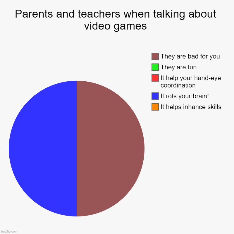 Pretty true | Parents and teachers when talking about video games | It helps inhance skills, It rots your brain!, It help your hand-eye coordination , The | image tagged in charts,pie charts | made w/ Imgflip chart maker