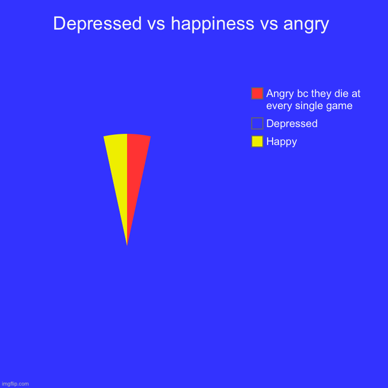 Depressed vs happy vs angry | Depressed vs happiness vs angry | Happy, Depressed, Angry bc they die at every single game | image tagged in charts,pie charts | made w/ Imgflip chart maker