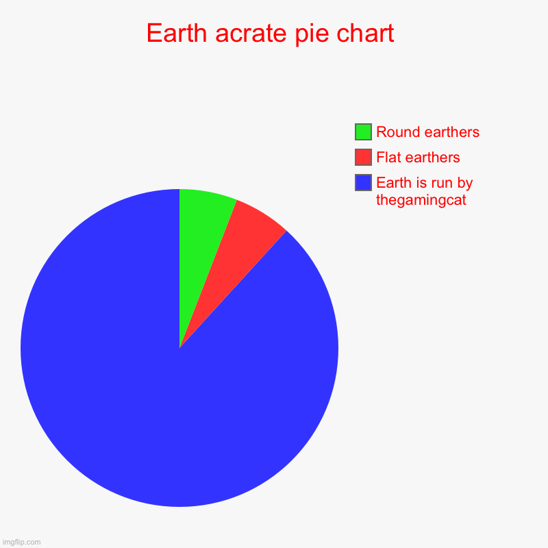 Earth acrate pie chart | Earth is run by thegamingcat, Flat earthers, Round earthers | image tagged in charts,pie charts | made w/ Imgflip chart maker