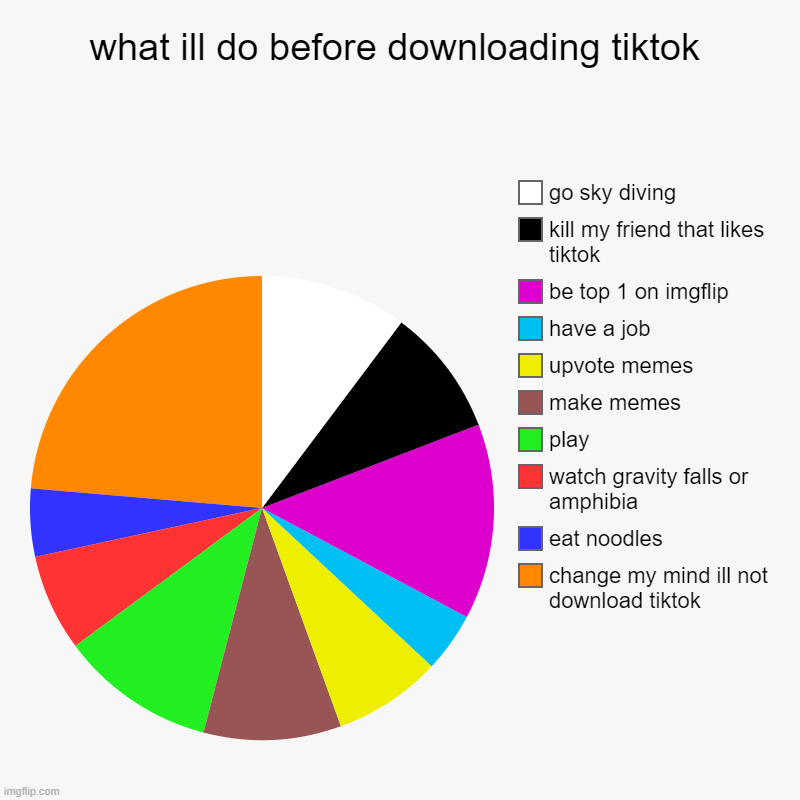 what ill do before downloading tiktok | change my mind ill not download tiktok, eat noodles, watch gravity falls or amphibia, play, make mem | image tagged in charts,pie charts | made w/ Imgflip chart maker