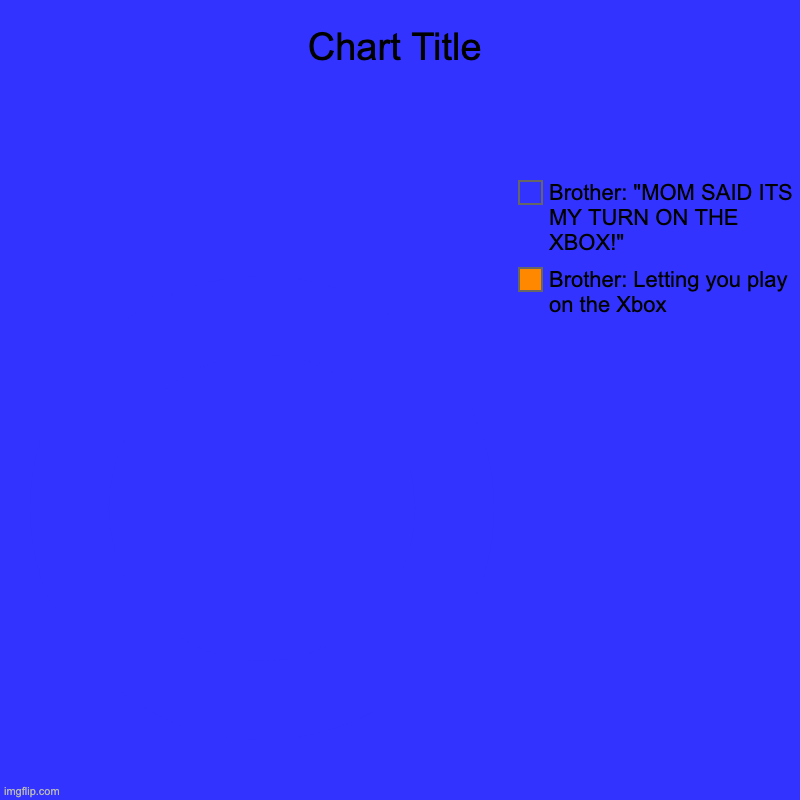 I think we know whats happening here | Brother: Letting you play on the Xbox, Brother: "MOM SAID ITS MY TURN ON THE XBOX!" | image tagged in charts,donut charts | made w/ Imgflip chart maker