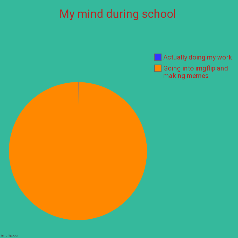 My mind during school | Going into imgflip and making memes, Actually doing my work | image tagged in charts,pie charts | made w/ Imgflip chart maker