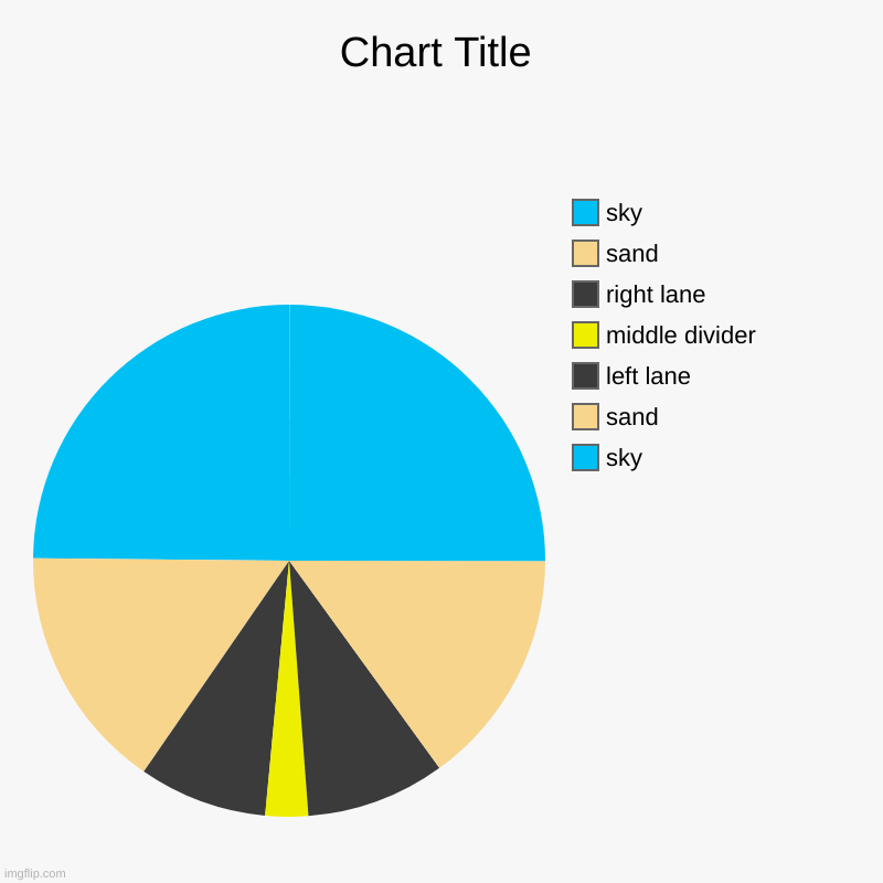 Road in a desert | sky, sand, left lane, middle divider, right lane, sand, sky | image tagged in charts,pie charts | made w/ Imgflip chart maker