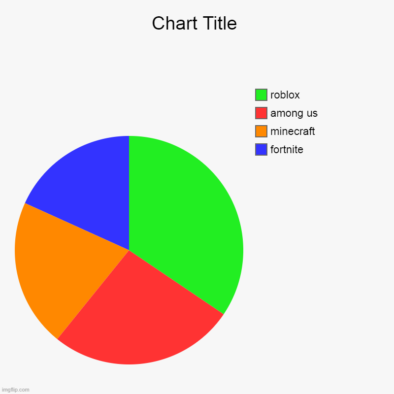 games | fortnite, minecraft, among us, roblox | image tagged in charts,pie charts | made w/ Imgflip chart maker
