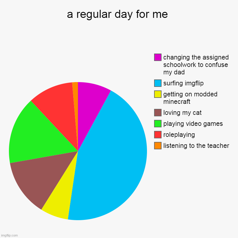yassssssss | a regular day for me | listening to the teacher, roleplaying, playing video games, loving my cat, getting on modded minecraft, surfing imgfl | image tagged in charts,pie charts | made w/ Imgflip chart maker