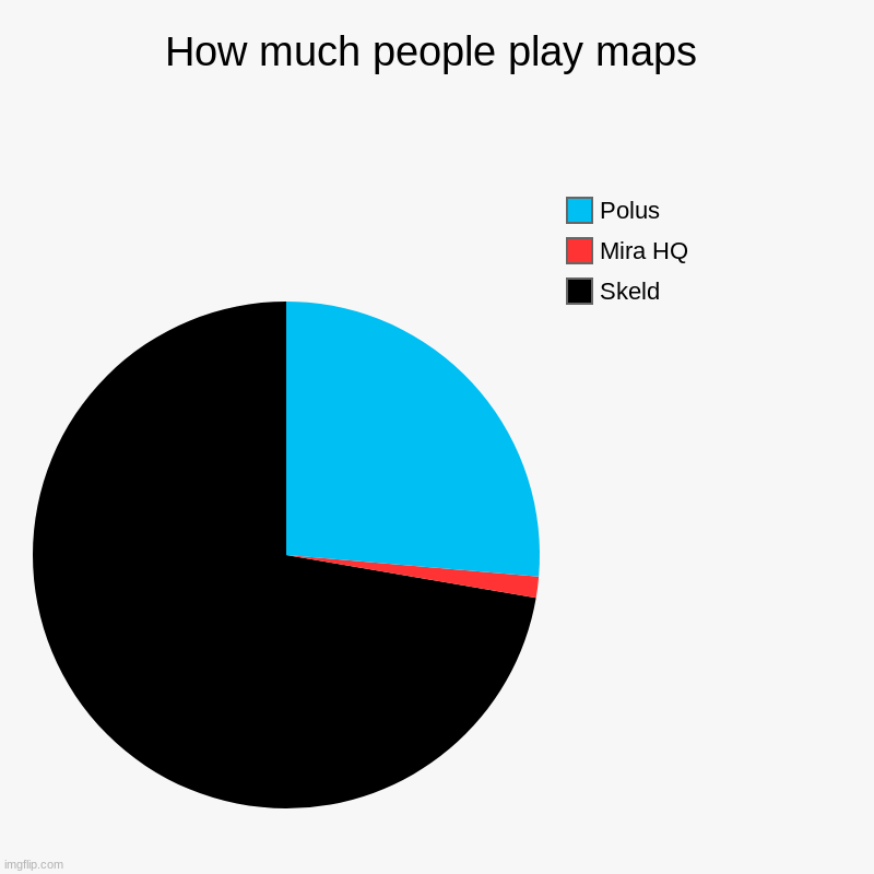People playing on among us maps | How much people play maps | Skeld, Mira HQ, Polus | image tagged in charts,pie charts | made w/ Imgflip chart maker