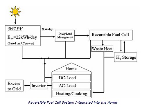 Reversible Fuel Cells Blank Meme Template