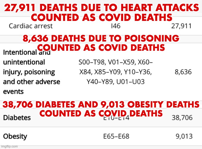 27,911 DEATHS DUE TO HEART ATTACKS
COUNTED AS COVID DEATHS 8,636 DEATHS DUE TO POISONING
COUNTED AS COVID DEATHS 38,706 DIABETES AND 9,013 O | made w/ Imgflip meme maker