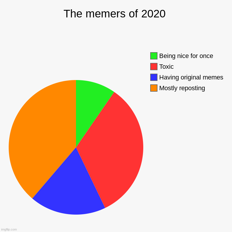 The memerz of 2020 chart sheet | The memers of 2020 | Mostly reposting , Having original memes, Toxic, Being nice for once | image tagged in charts,pie charts | made w/ Imgflip chart maker