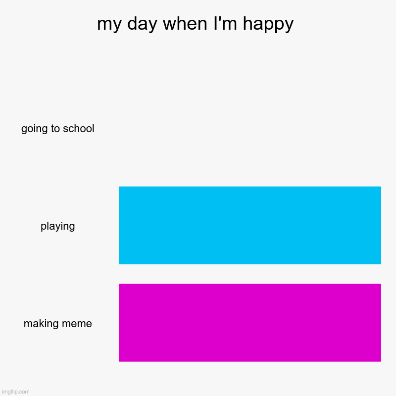 my day | my day when I'm happy | going to school, playing, making meme | image tagged in charts,bar charts | made w/ Imgflip chart maker