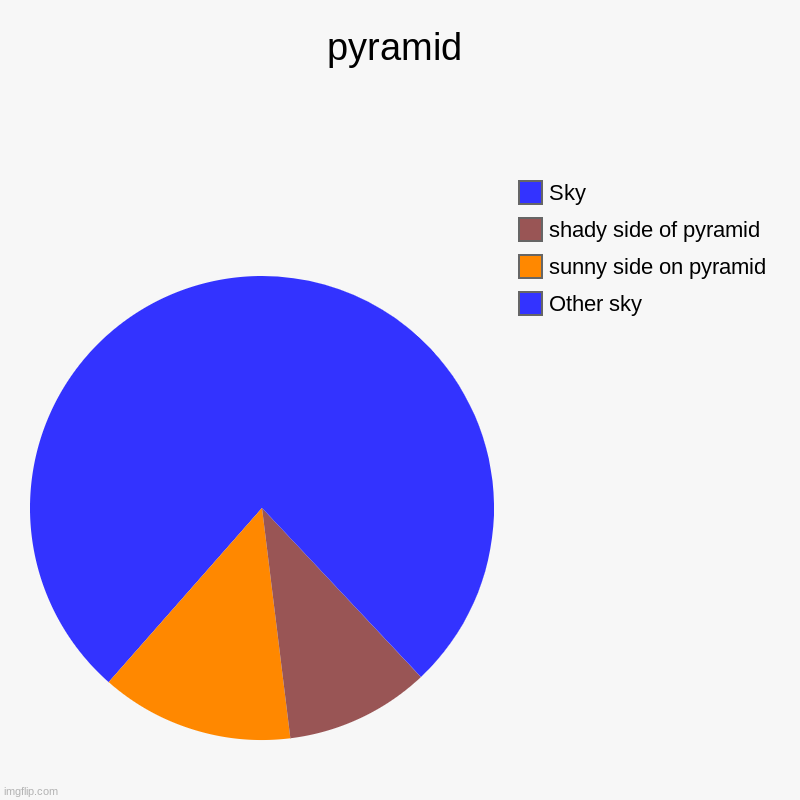 pyramid | Other sky, sunny side on pyramid, shady side of pyramid, Sky | image tagged in charts,pie charts | made w/ Imgflip chart maker