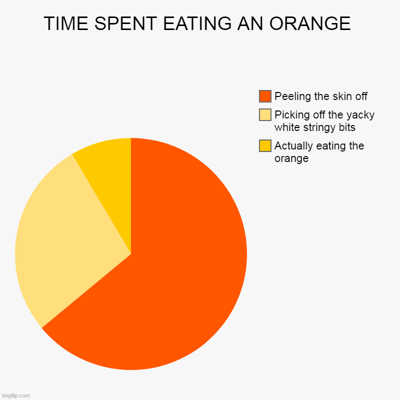 TIME SPENT EATING AN ORANGE | Actually eating the orange, Picking off the yacky white stringy bits, Peeling the skin off | image tagged in charts,pie charts | made w/ Imgflip chart maker