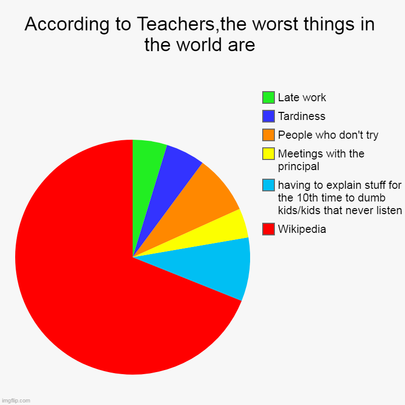 According to Teachers,the worst things in the world are | Wikipedia, having to explain stuff for the 10th time to dumb kids/kids that never  | image tagged in charts,pie charts | made w/ Imgflip chart maker