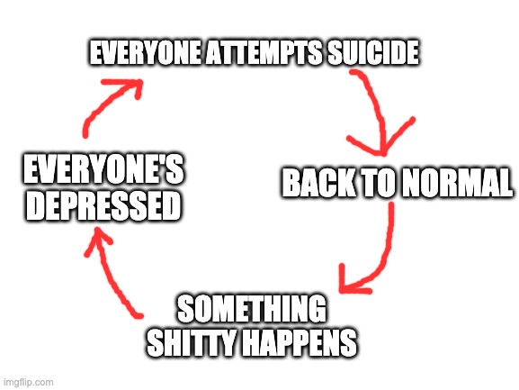 The shitty cycle of the MSMG stream | EVERYONE ATTEMPTS SUICIDE; BACK TO NORMAL; EVERYONE'S DEPRESSED; SOMETHING SHITTY HAPPENS | image tagged in blank white template | made w/ Imgflip meme maker