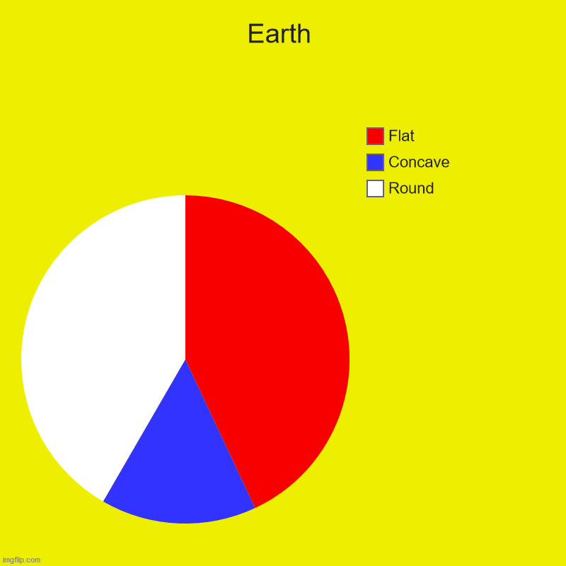 Earth | Earth | Round, Concave, Flat | image tagged in charts,pie charts | made w/ Imgflip chart maker
